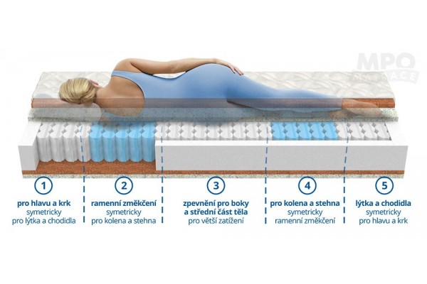 Pružinová matrace ERGONOMY PLUS Pružinová matrace ERGONOMY PLUS