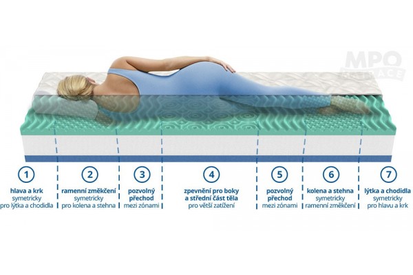 Ortopedická matrace 1+1 ALOE COMFORT